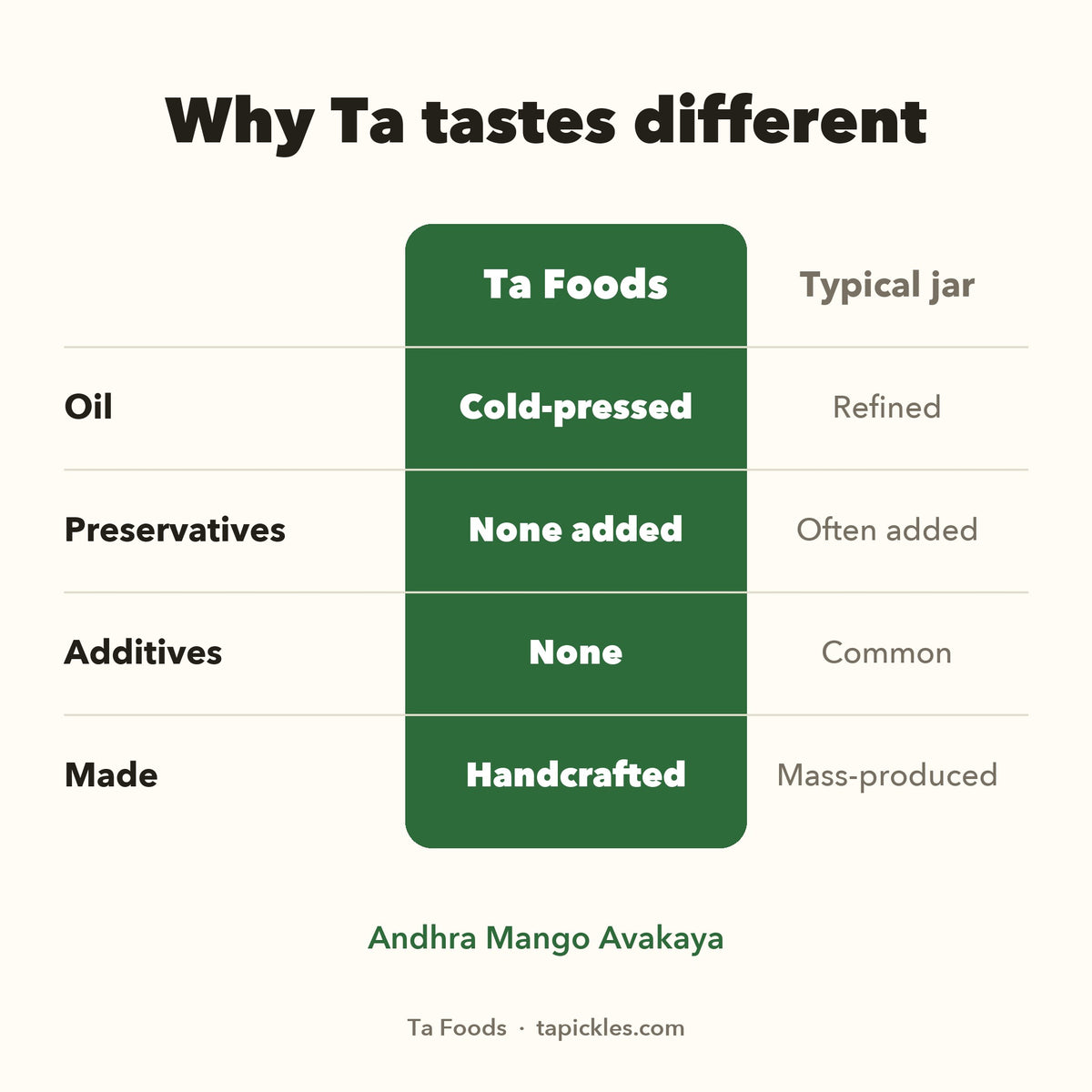 Why Ta tastes different: cold-pressed oil, no added preservatives or additives, handcrafted, compared with a typical jar