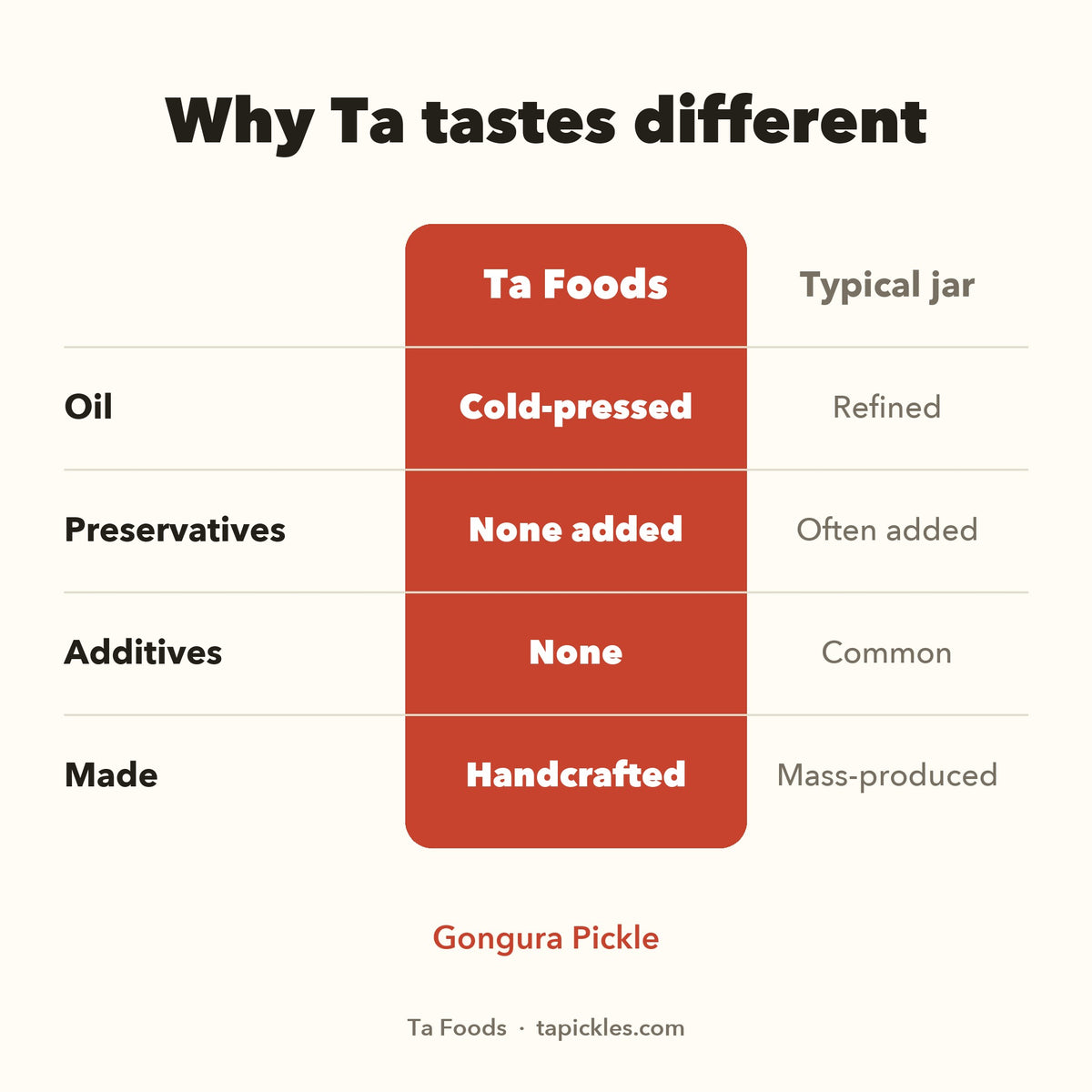 Why Ta tastes different: cold-pressed oil, no added preservatives or additives, handcrafted, compared with a typical jar