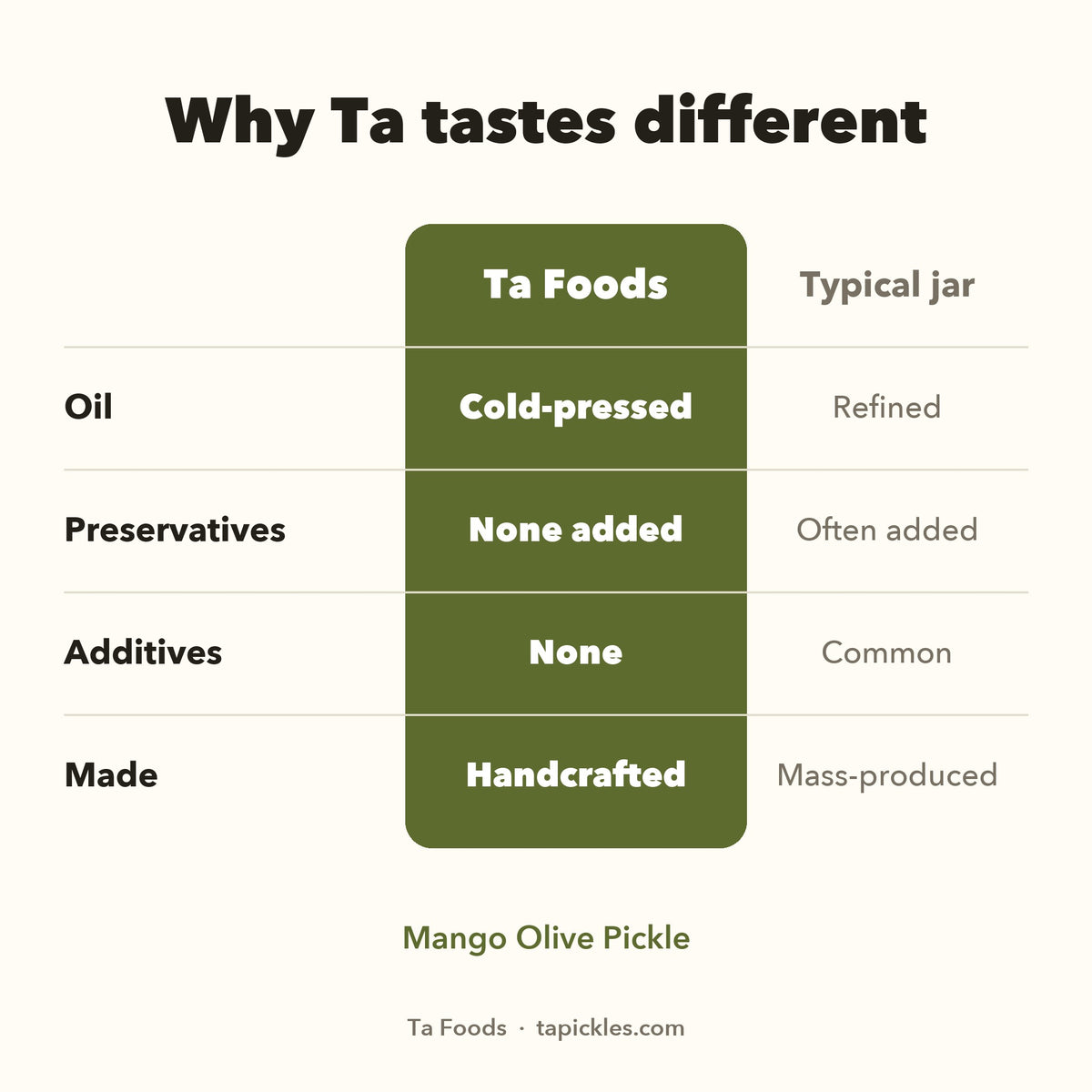 Why Ta tastes different: cold-pressed oil, no added preservatives or additives, handcrafted, compared with a typical jar