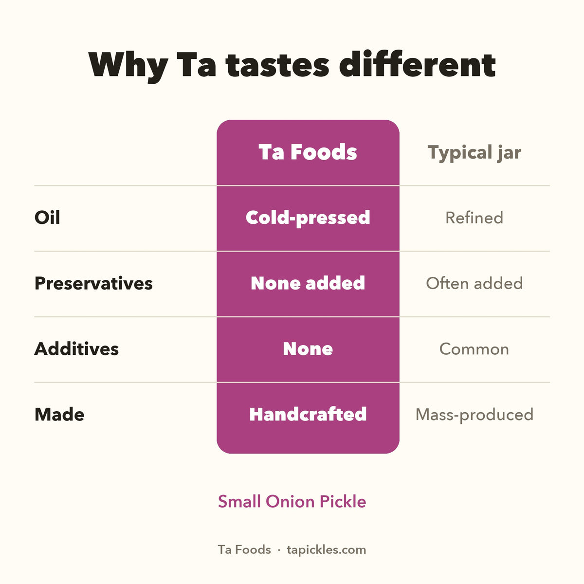 Why Ta tastes different: cold-pressed oil, no added preservatives or additives, handcrafted, compared with a typical jar